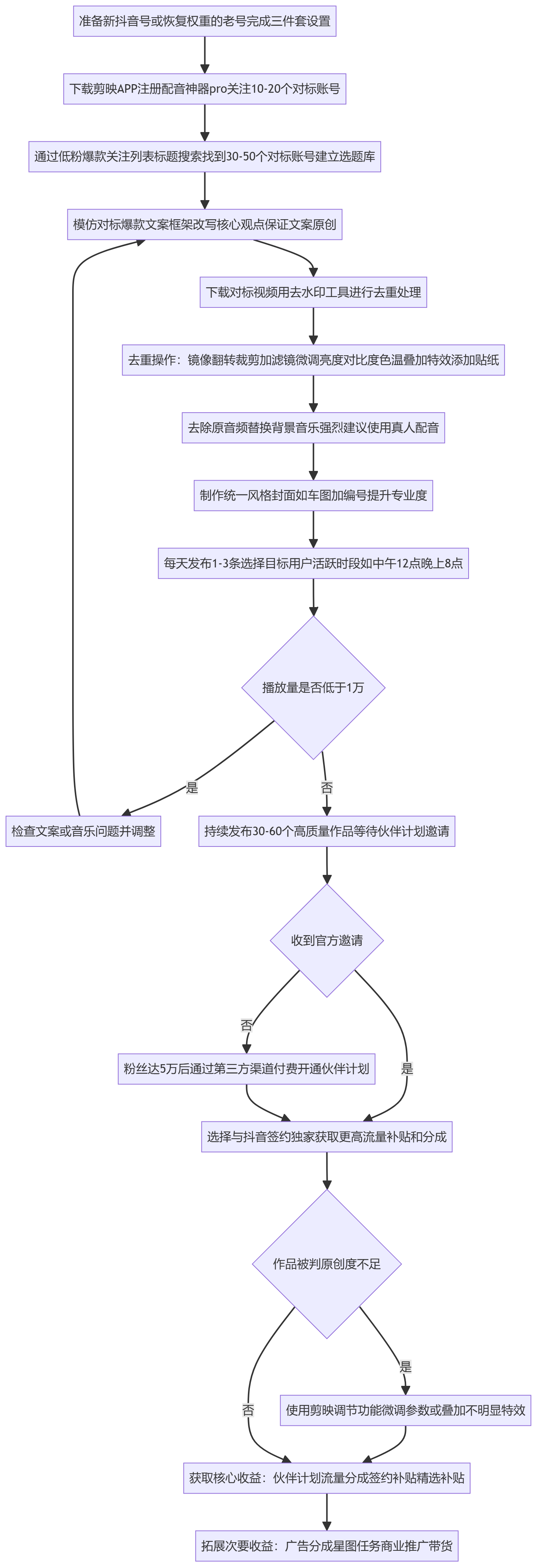 SOP执行流程图